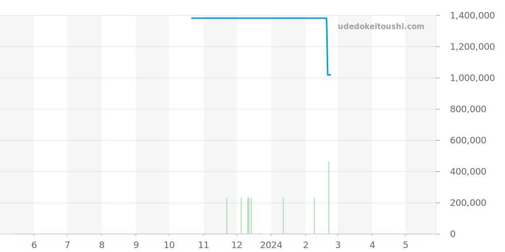 123.55.27.20.05.001 - オメガ コンステレーション 価格・相場チャート(平均値, 1年)