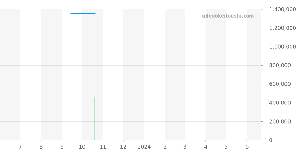 123.55.27.20.05.002 - オメガ コンステレーション 価格・相場チャート(平均値, 1年)