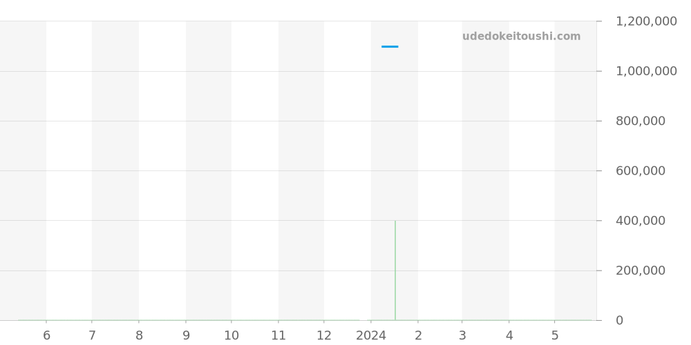 123.55.27.60.55.008 - オメガ コンステレーション 価格・相場チャート(平均値, 1年)