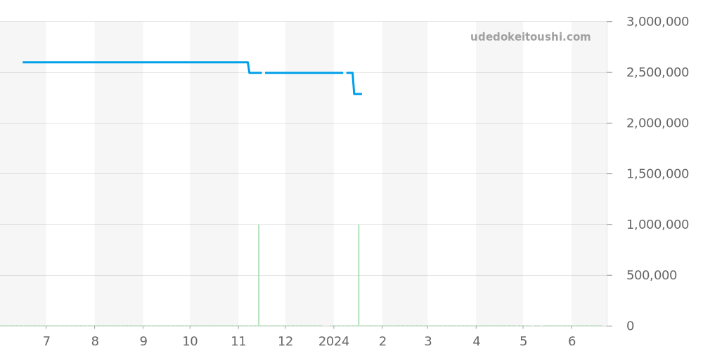 123.55.27.60.55.011 - オメガ コンステレーション 価格・相場チャート(平均値, 1年)