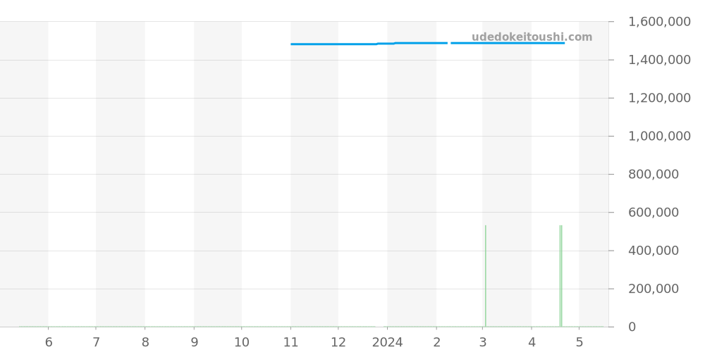 123.55.31.20.63.001 - オメガ コンステレーション 価格・相場チャート(平均値, 1年)
