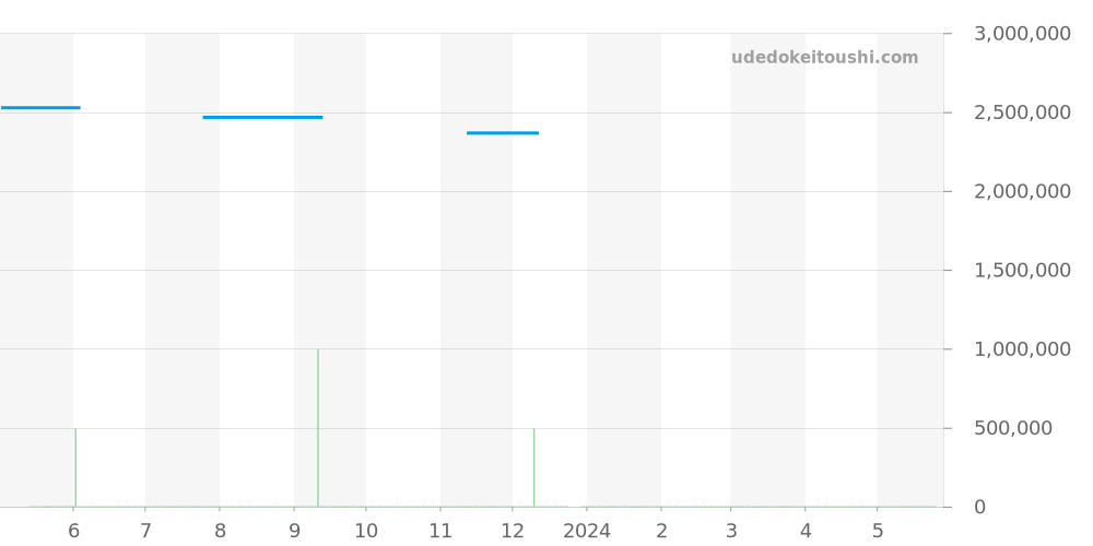 123.55.38.21.63.001 - オメガ コンステレーション 価格・相場チャート(平均値, 1年)