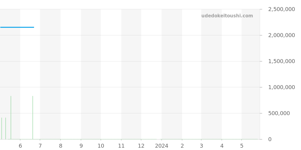123.55.38.22.02.001 - オメガ コンステレーション 価格・相場チャート(平均値, 1年)