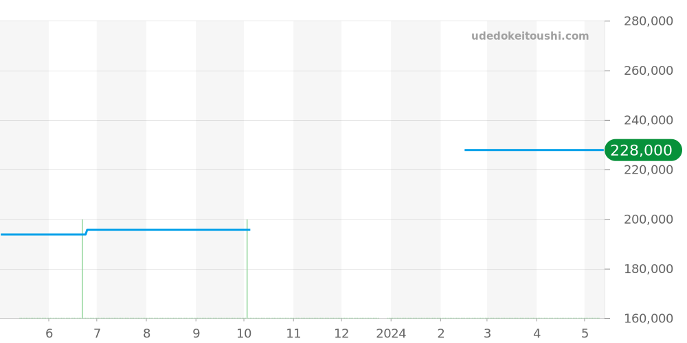 1252.30 - オメガ コンステレーション 価格・相場チャート(平均値, 1年)