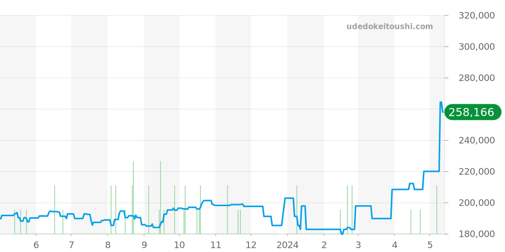 1262.75 - オメガ コンステレーション 価格・相場チャート(平均値, 1年)
