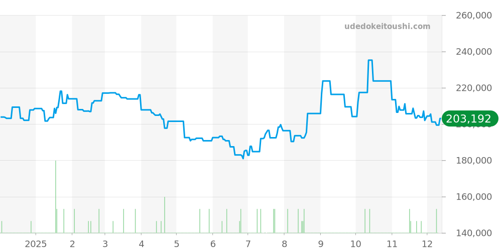 1262.75 - オメガ コンステレーション 価格・相場チャート(平均値, 1年)