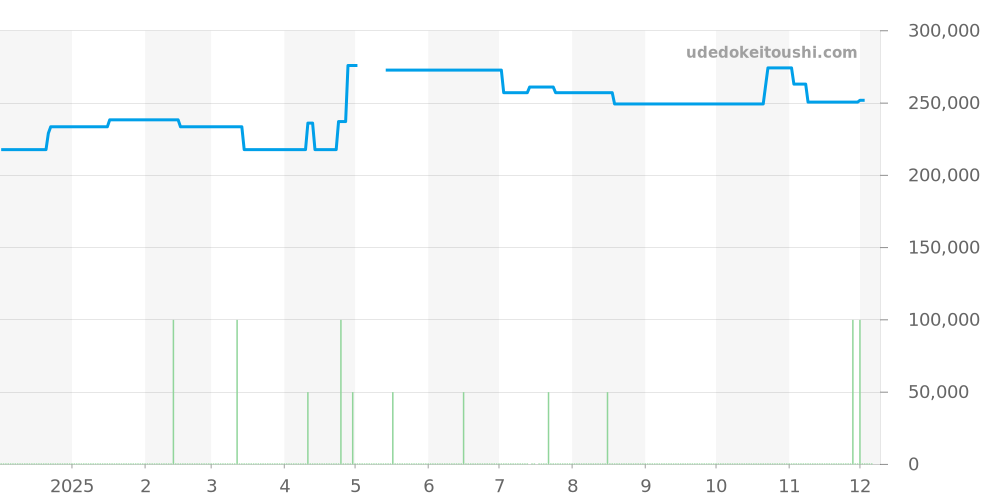 1267.15 - オメガ コンステレーション 価格・相場チャート(平均値, 1年)