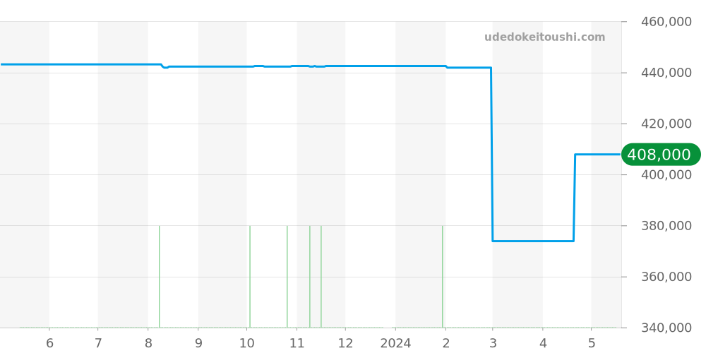 127.10.27.20.55.001 - オメガ コンステレーション 価格・相場チャート(平均値, 1年)