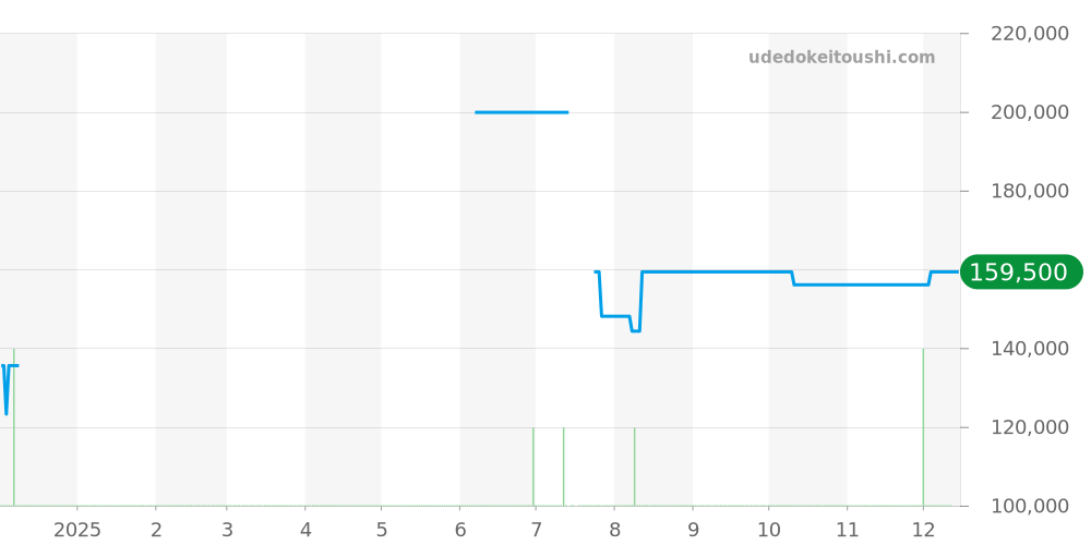 1272.10 - オメガ コンステレーション 価格・相場チャート(平均値, 1年)