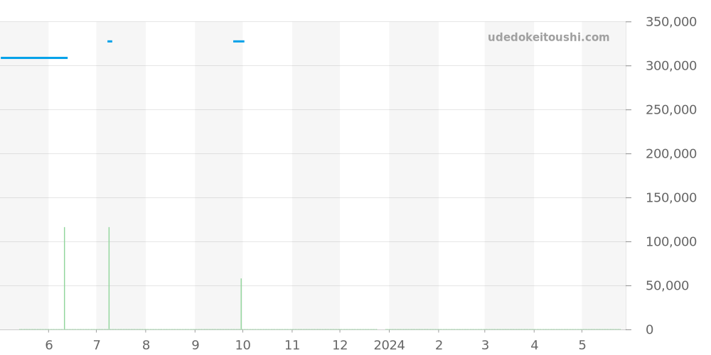 1284.79 - オメガ コンステレーション 価格・相場チャート(平均値, 1年)