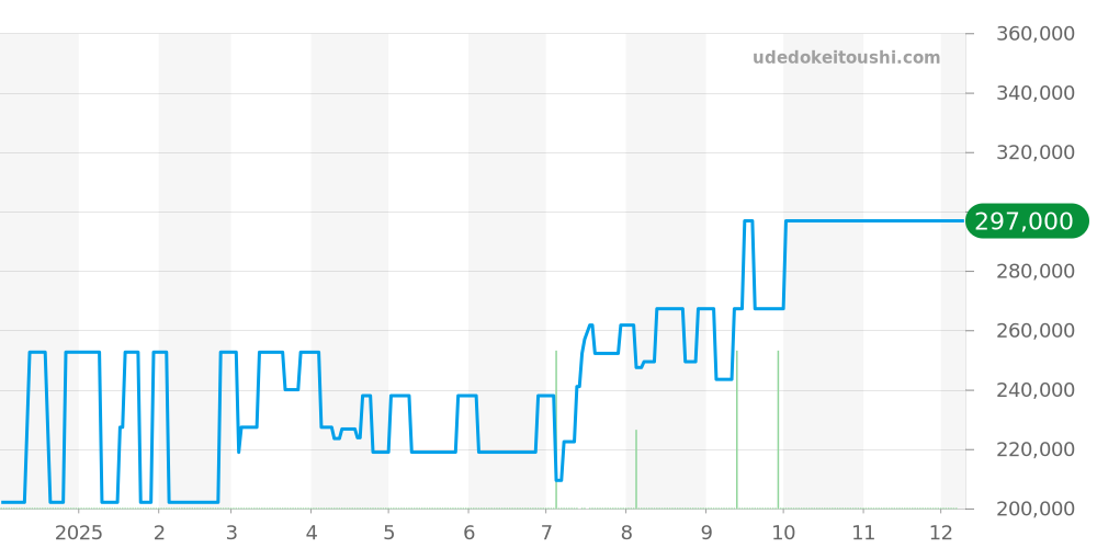 1286.75 - オメガ コンステレーション 価格・相場チャート(平均値, 1年)