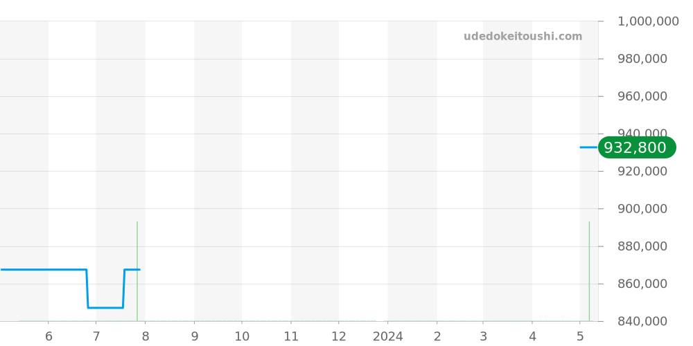 130.20.39.21.02.001 - オメガ コンステレーション 価格・相場チャート(平均値, 1年)