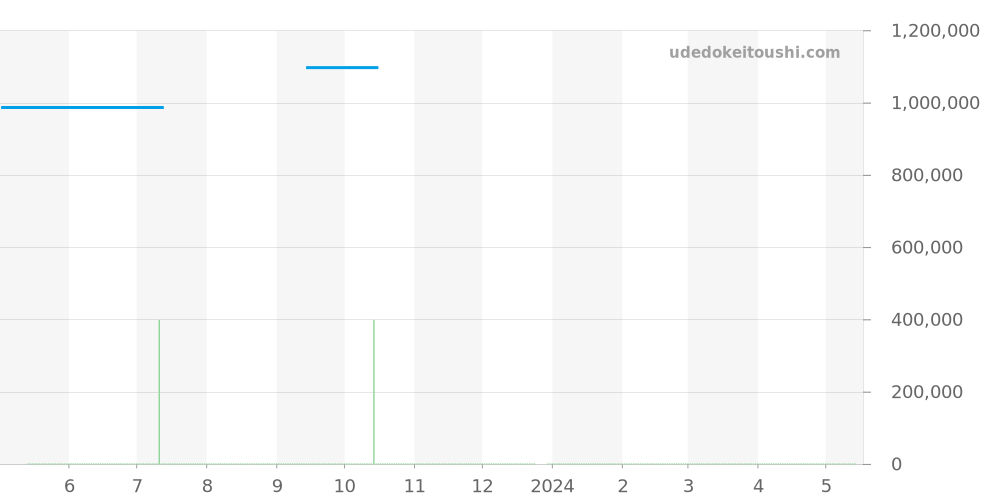 130.20.39.21.03.001 - オメガ コンステレーション 価格・相場チャート(平均値, 1年)