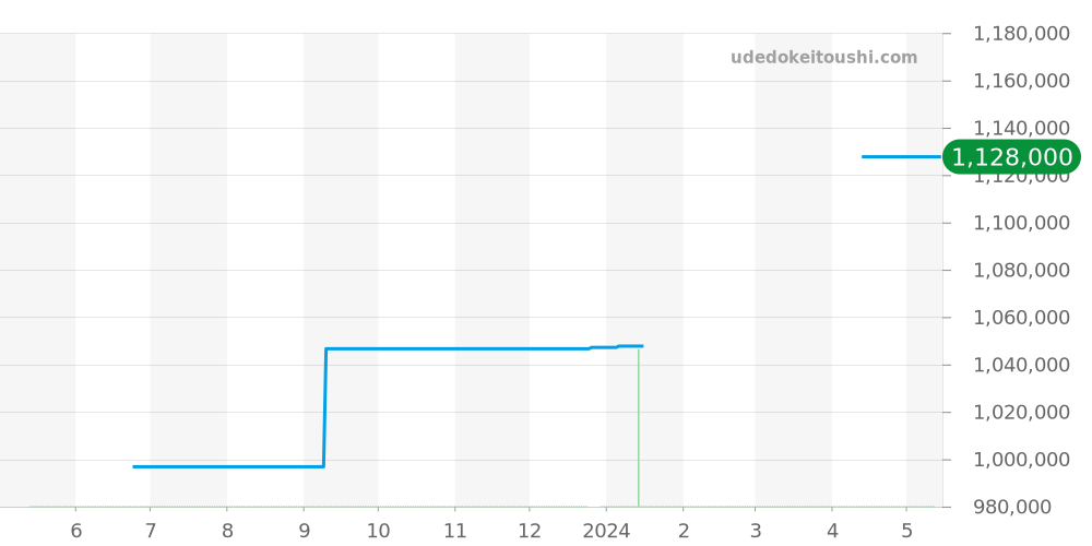 130.23.41.22.06.001 - オメガ コンステレーション 価格・相場チャート(平均値, 1年)