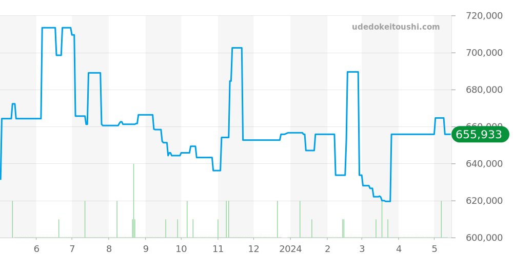130.30.39.21.02.001 - オメガ コンステレーション 価格・相場チャート(平均値, 1年)