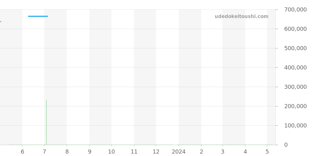 130.33.39.21.02.001 - オメガ コンステレーション 価格・相場チャート(平均値, 1年)