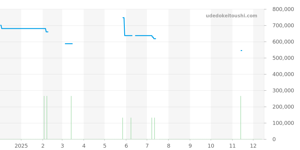 130.33.39.21.02.001 - オメガ コンステレーション 価格・相場チャート(平均値, 1年)