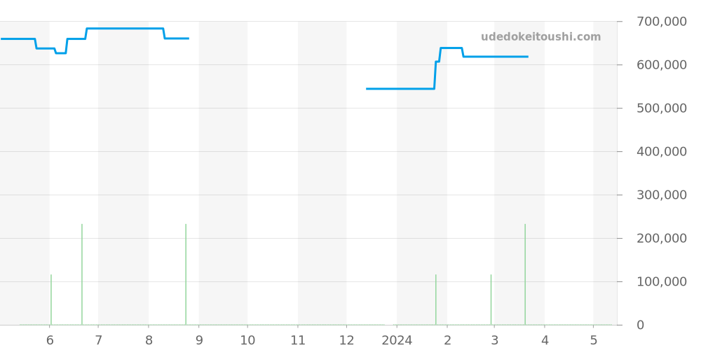 130.33.39.21.03.001 - オメガ コンステレーション 価格・相場チャート(平均値, 1年)