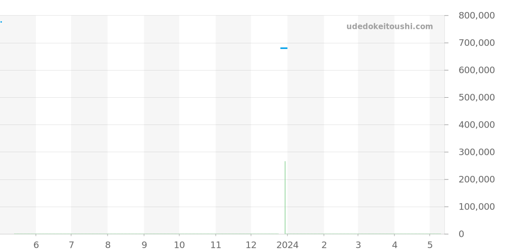 130.33.41.22.02.001 - オメガ コンステレーション 価格・相場チャート(平均値, 1年)
