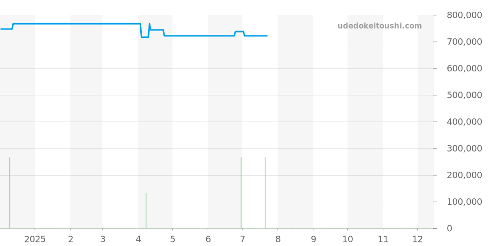 130.33.41.22.02.001 - オメガ コンステレーション 価格・相場チャート(平均値, 1年)
