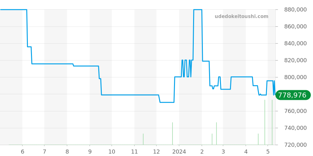 130.33.41.22.06.001 - オメガ コンステレーション 価格・相場チャート(平均値, 1年)