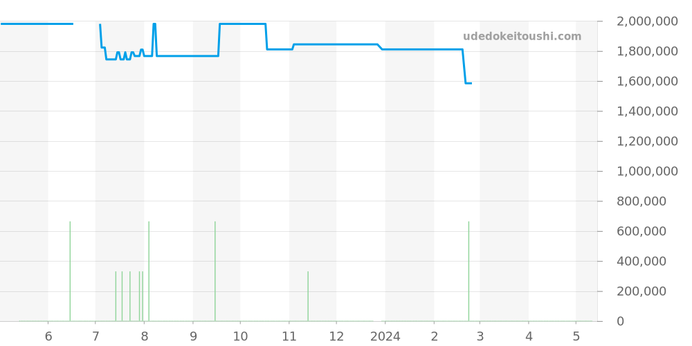 130.53.39.21.02.001 - オメガ コンステレーション 価格・相場チャート(平均値, 1年)