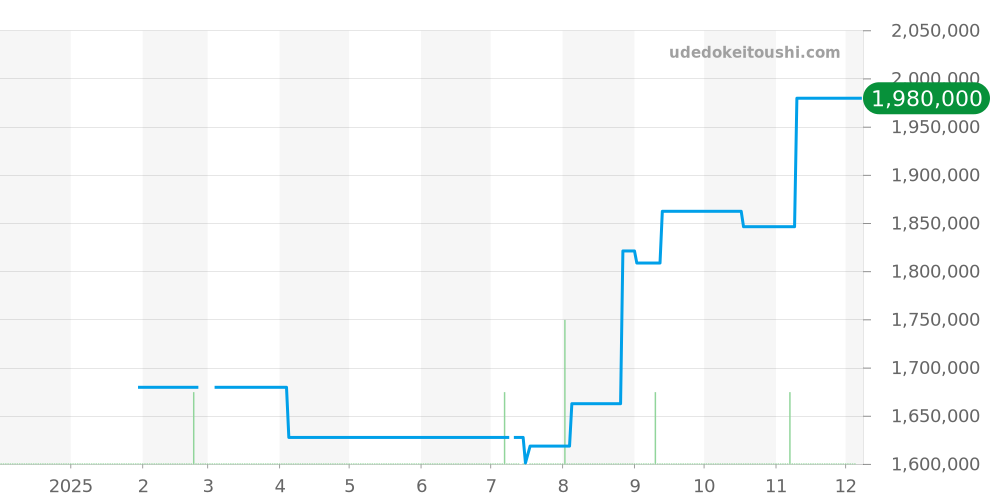 130.53.39.21.02.001 - オメガ コンステレーション 価格・相場チャート(平均値, 1年)