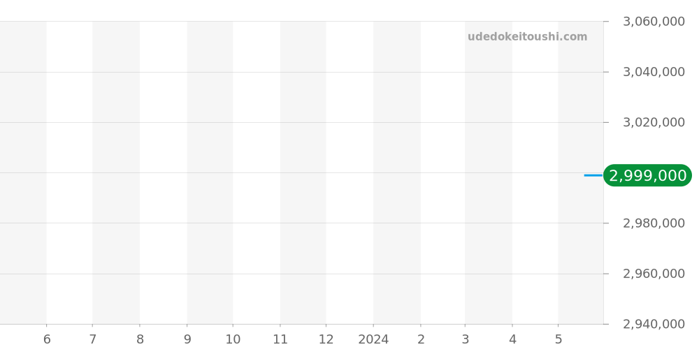 130.53.41.22.03.001 - オメガ コンステレーション 価格・相場チャート(平均値, 1年)