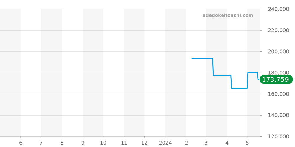 131.10.25.60.02.001 - オメガ コンステレーション 価格・相場チャート(平均値, 1年)