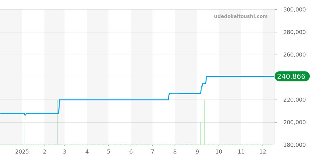 131.10.25.60.05.001 - オメガ コンステレーション 価格・相場チャート(平均値, 1年)