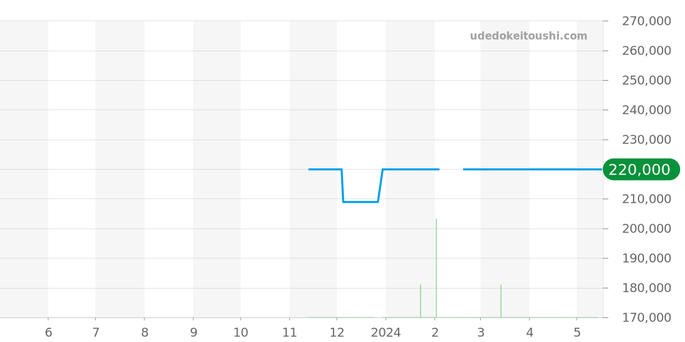131.10.25.60.06.001 - オメガ コンステレーション 価格・相場チャート(平均値, 1年)