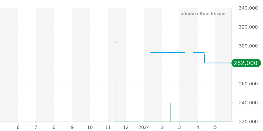 131.10.25.60.56.001 - オメガ コンステレーション 価格・相場チャート(平均値, 1年)