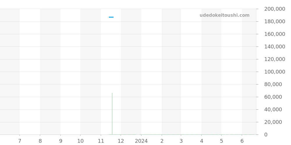 131.10.28.60.02.001 - オメガ コンステレーション 価格・相場チャート(平均値, 1年)