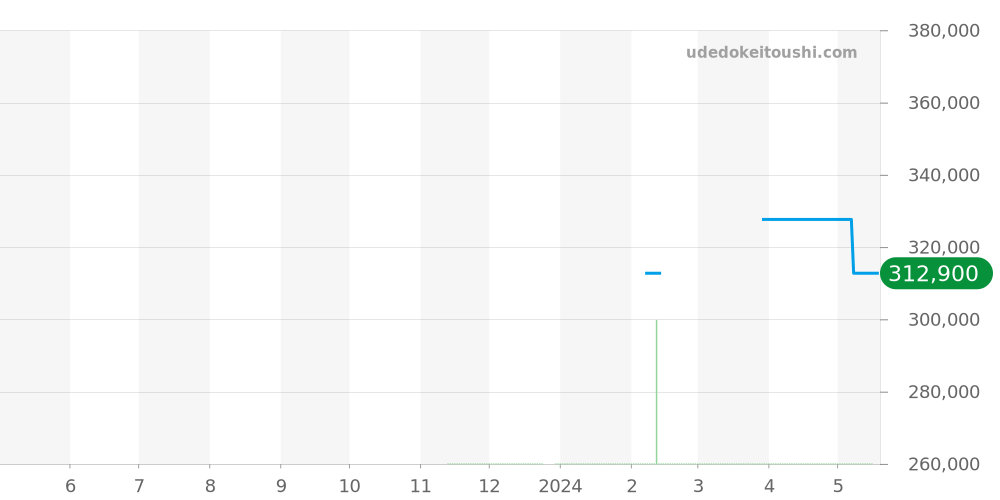 131.10.28.60.03.001 - オメガ コンステレーション 価格・相場チャート(平均値, 1年)