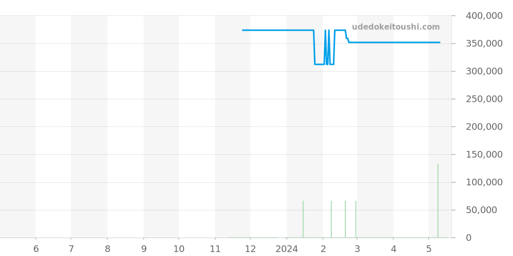 131.10.28.60.05.001 - オメガ コンステレーション 価格・相場チャート(平均値, 1年)
