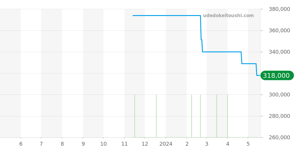 131.10.28.60.06.001 - オメガ コンステレーション 価格・相場チャート(平均値, 1年)