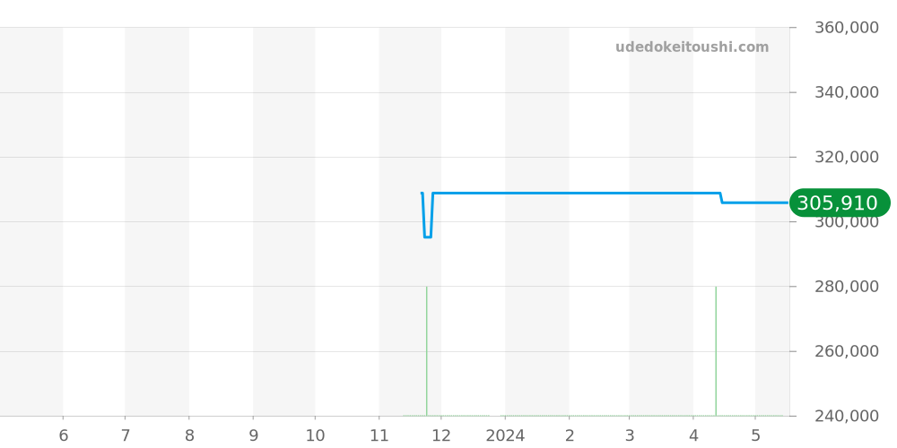 131.10.28.60.52.001 - オメガ コンステレーション 価格・相場チャート(平均値, 1年)