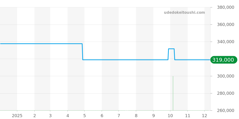 131.10.28.60.55.001 - オメガ コンステレーション 価格・相場チャート(平均値, 1年)