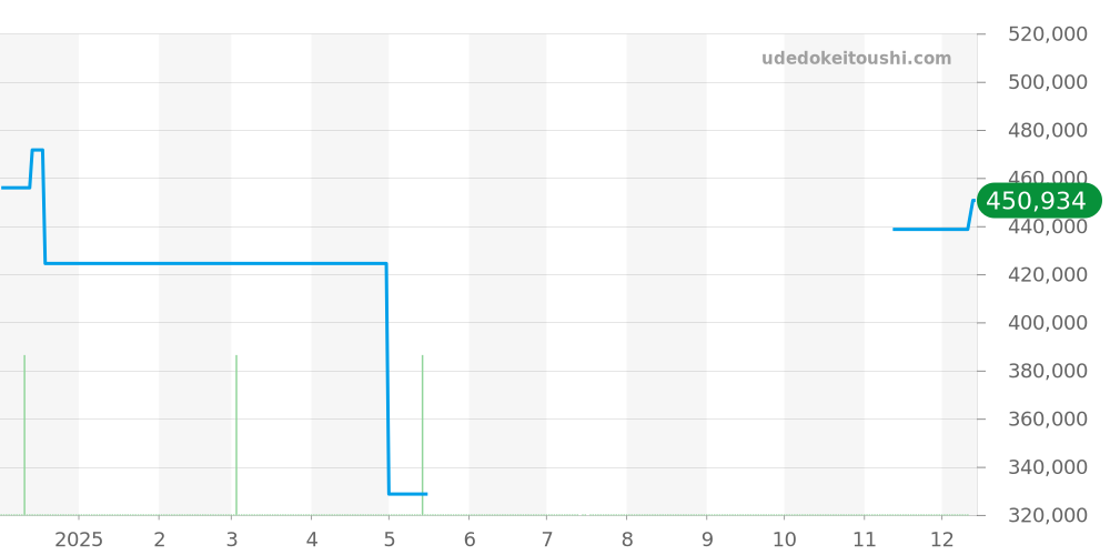 131.10.29.20.02.001 - オメガ コンステレーション 価格・相場チャート(平均値, 1年)