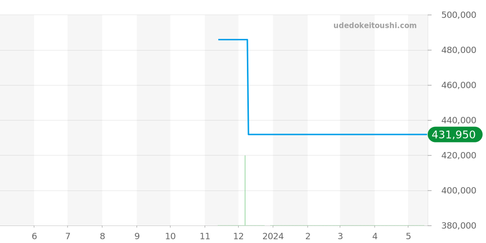 131.10.29.20.52.001 - オメガ コンステレーション 価格・相場チャート(平均値, 1年)