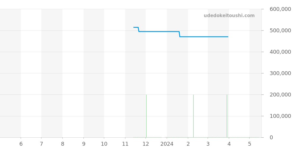 131.10.34.20.02.001 - オメガ コンステレーション 価格・相場チャート(平均値, 1年)