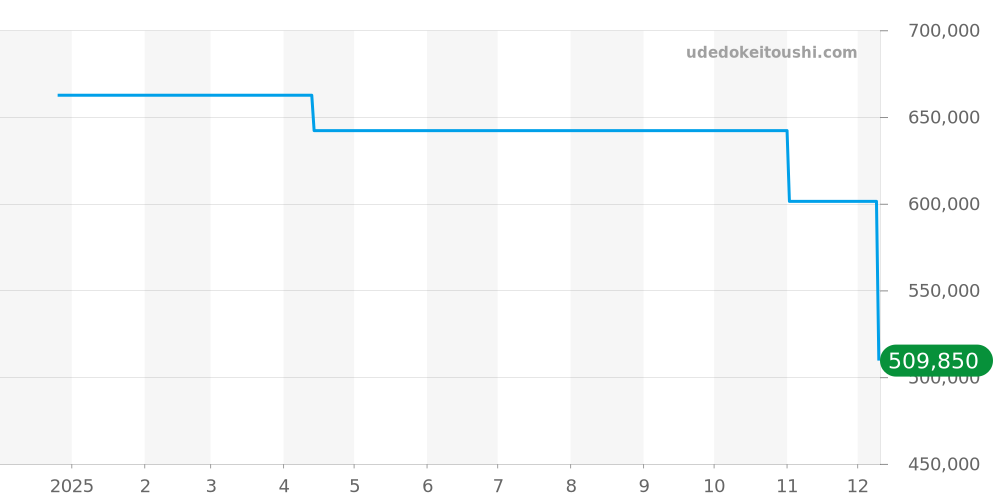 131.10.34.20.02.001 - オメガ コンステレーション 価格・相場チャート(平均値, 1年)