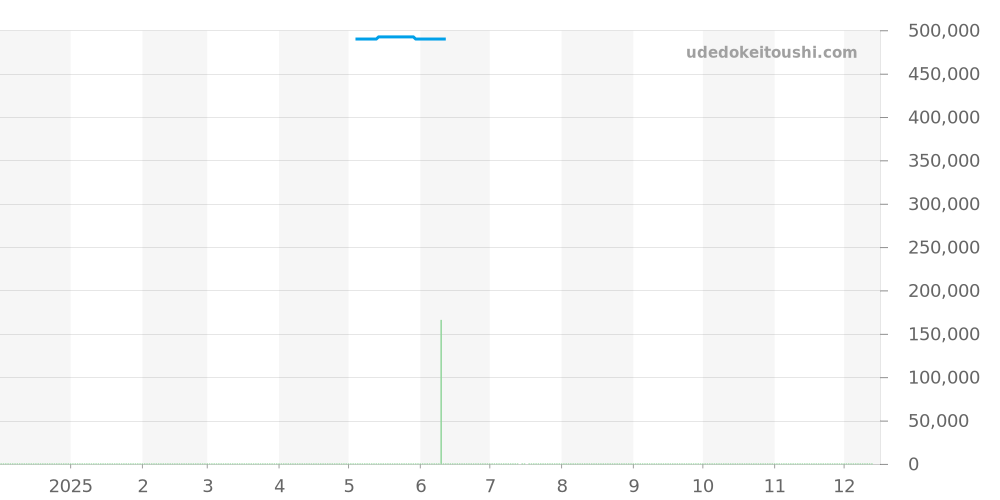 131.10.36.20.01.001 - オメガ コンステレーション 価格・相場チャート(平均値, 1年)