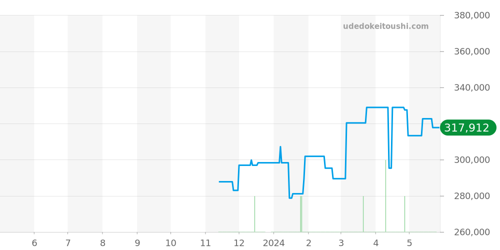 131.10.36.60.01.001 - オメガ コンステレーション 価格・相場チャート(平均値, 1年)