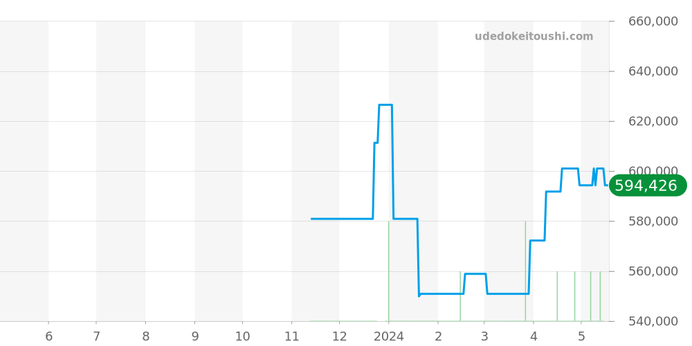 131.10.39.20.01.001 - オメガ コンステレーション 価格・相場チャート(平均値, 1年)