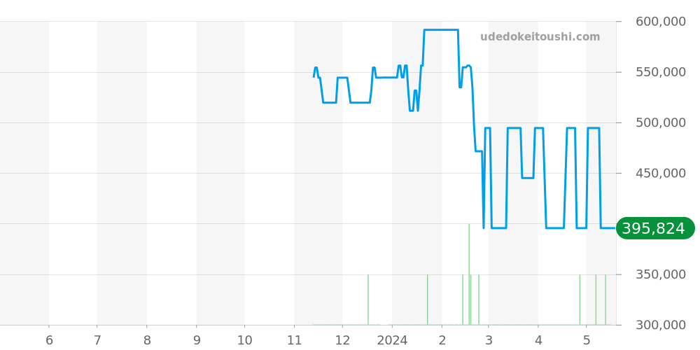 131.10.39.20.02.001 - オメガ コンステレーション 価格・相場チャート(平均値, 1年)