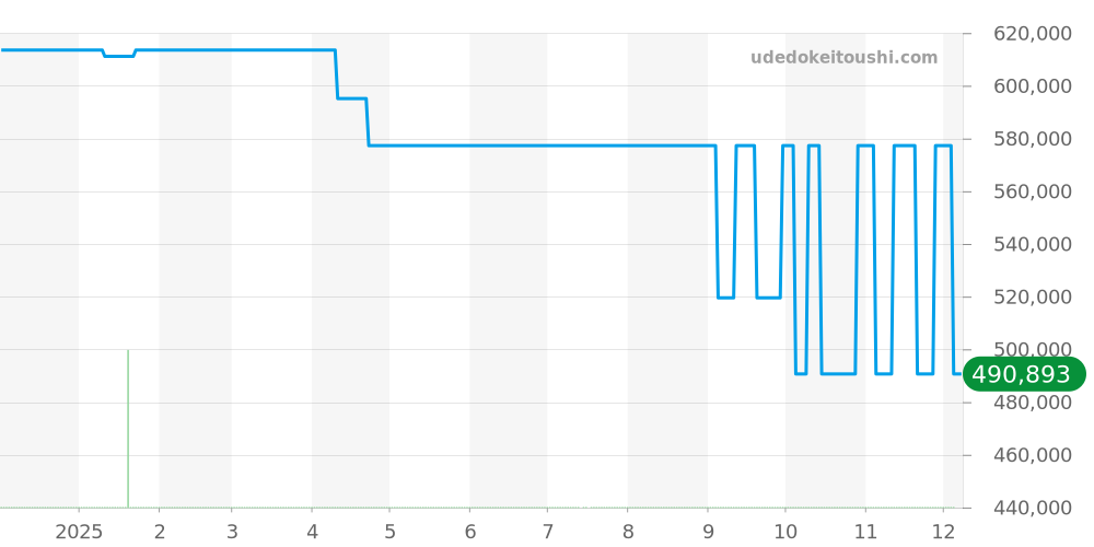 131.10.39.20.02.001 - オメガ コンステレーション 価格・相場チャート(平均値, 1年)
