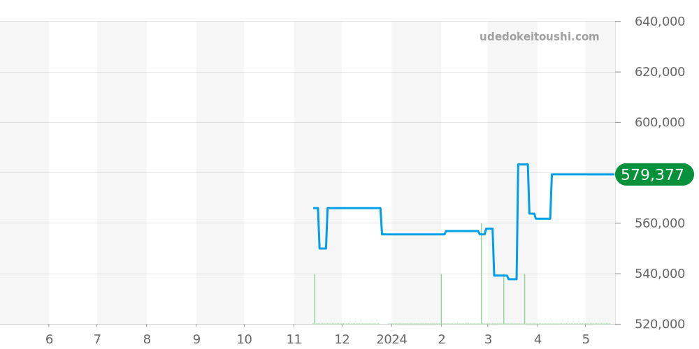 131.12.41.21.06.001 - オメガ コンステレーション 価格・相場チャート(平均値, 1年)