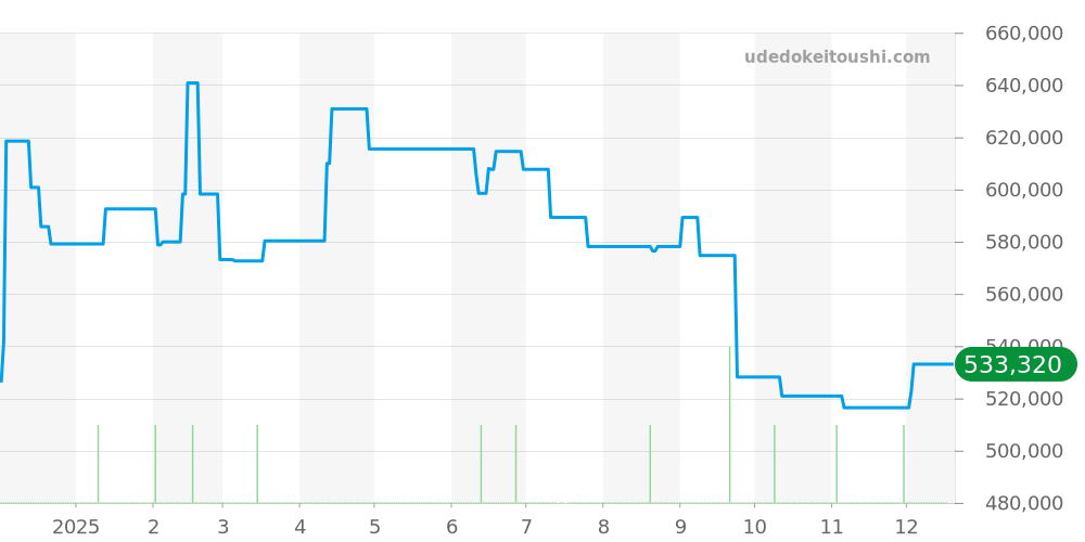 131.12.41.21.06.001 - オメガ コンステレーション 価格・相場チャート(平均値, 1年)