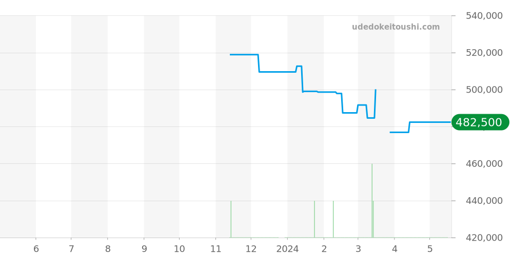 131.13.39.20.01.001 - オメガ コンステレーション 価格・相場チャート(平均値, 1年)